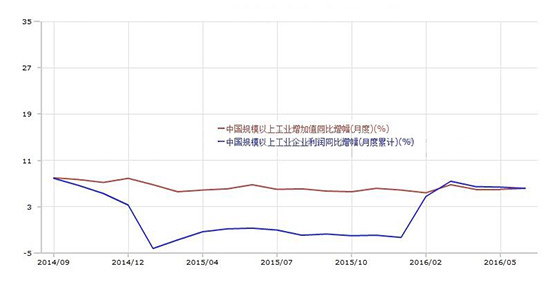 2014年9月至2016年6月,中國主營業務收入(月度)與利潤總額(月度累計)同比增速變化趨勢圖